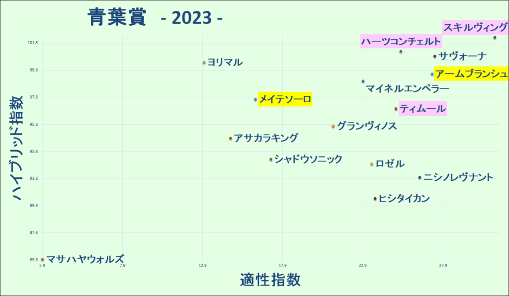 2023　青葉賞　マトリクス - コピー